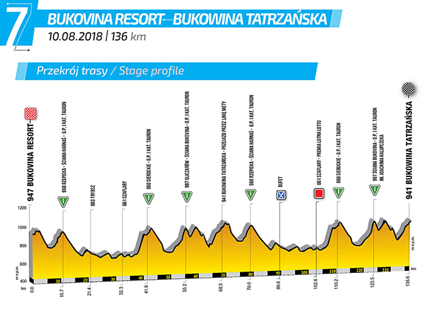 Tour of Poland stage 7 profile